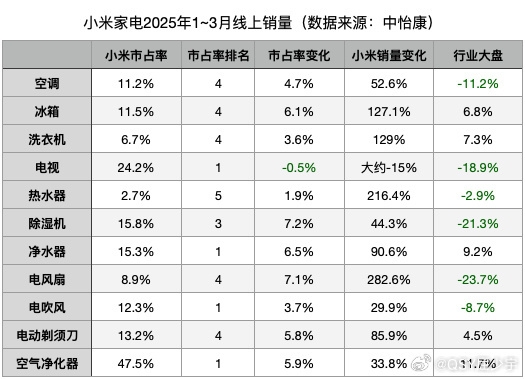 月销量一览：空调暴增超50%等买格力or