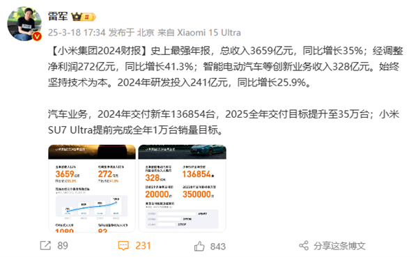 年净利润272亿元 大增413%小米发布