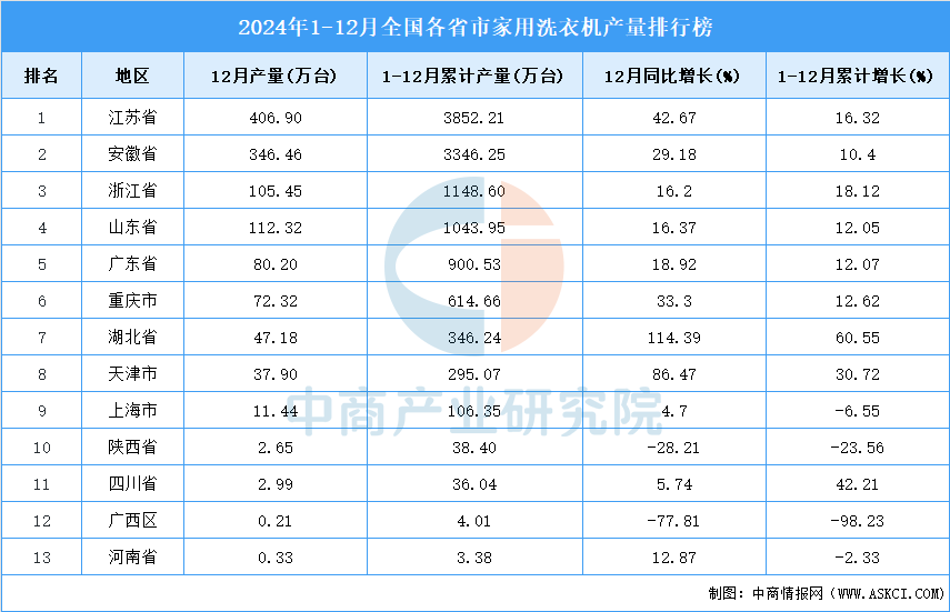 家用洗衣机产量排行榜2024年全国各省市(图1)