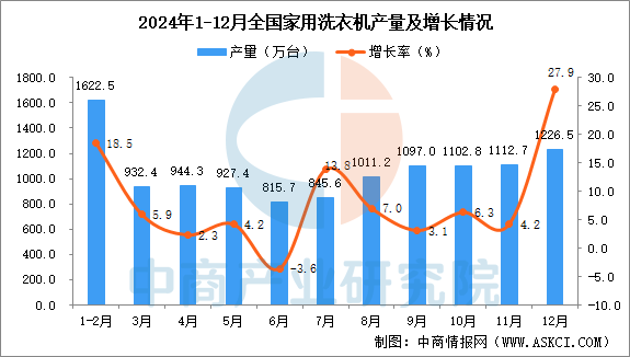 家用洗衣机产量排行榜2024年全国各省市(图3)