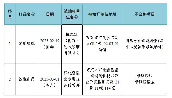 点食品……抽检结果来了！南京“网红餐饮”、旅游景